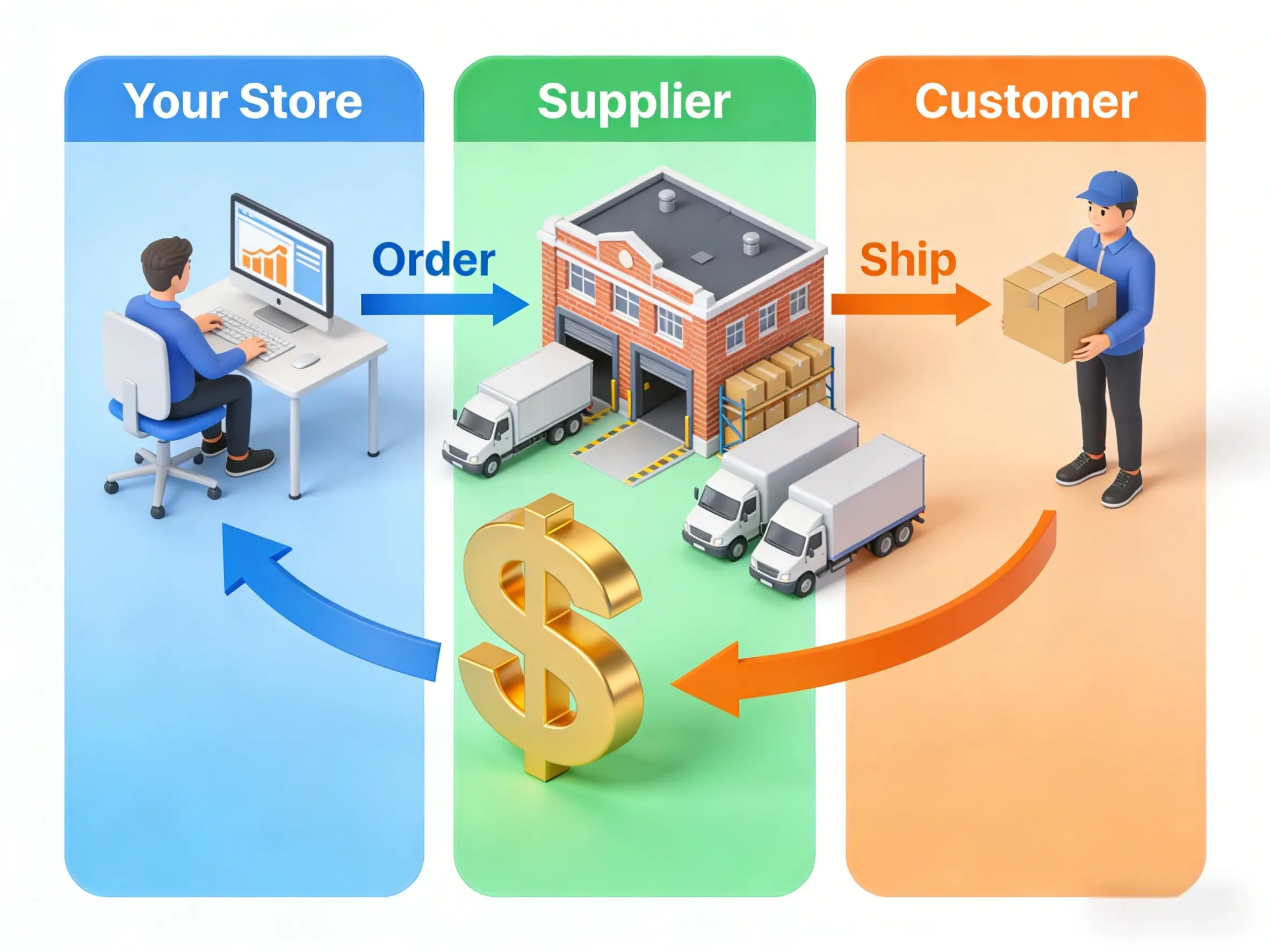 Dropshipping Process Flow (Store → Supplier → Customer)
