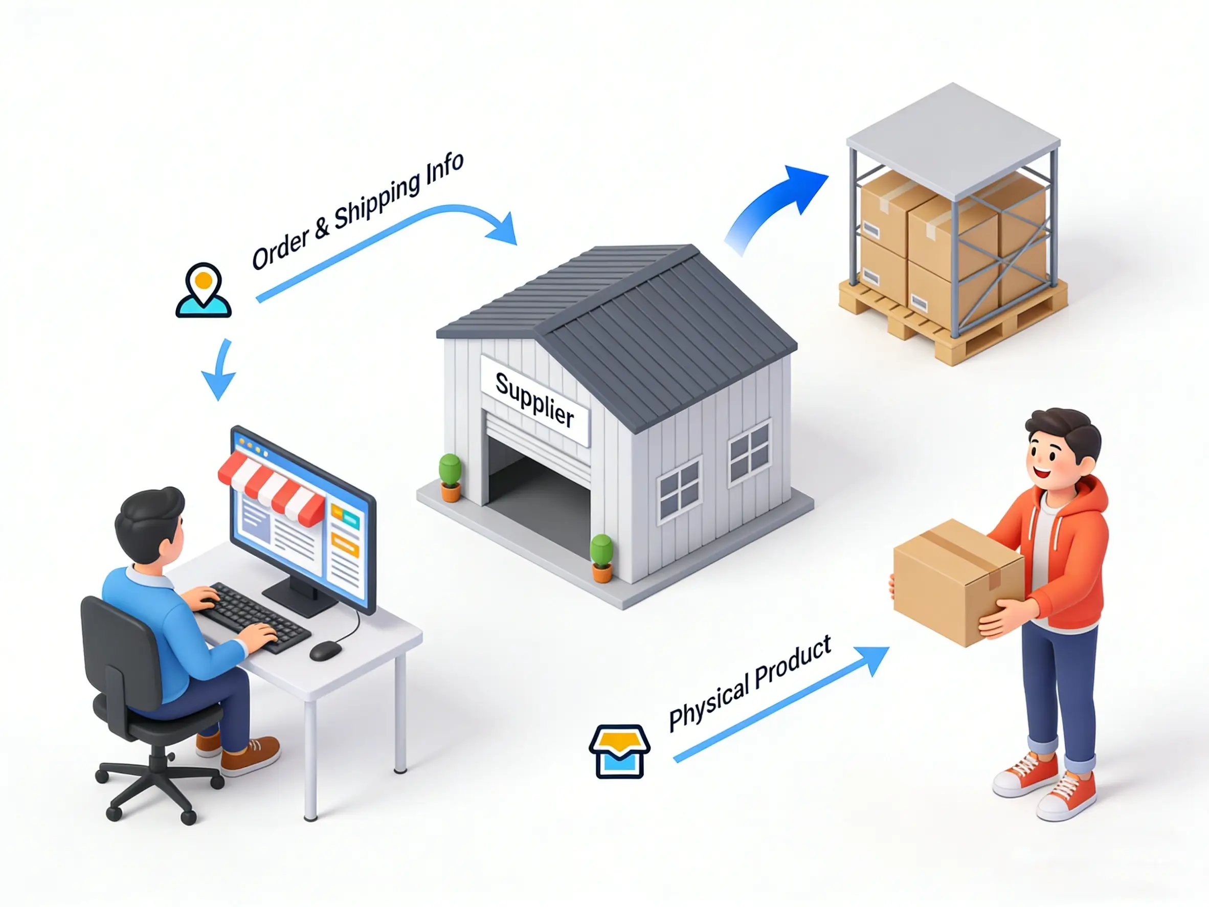 Dropshipping Process Flow (TikTok Shop Supplier Model)