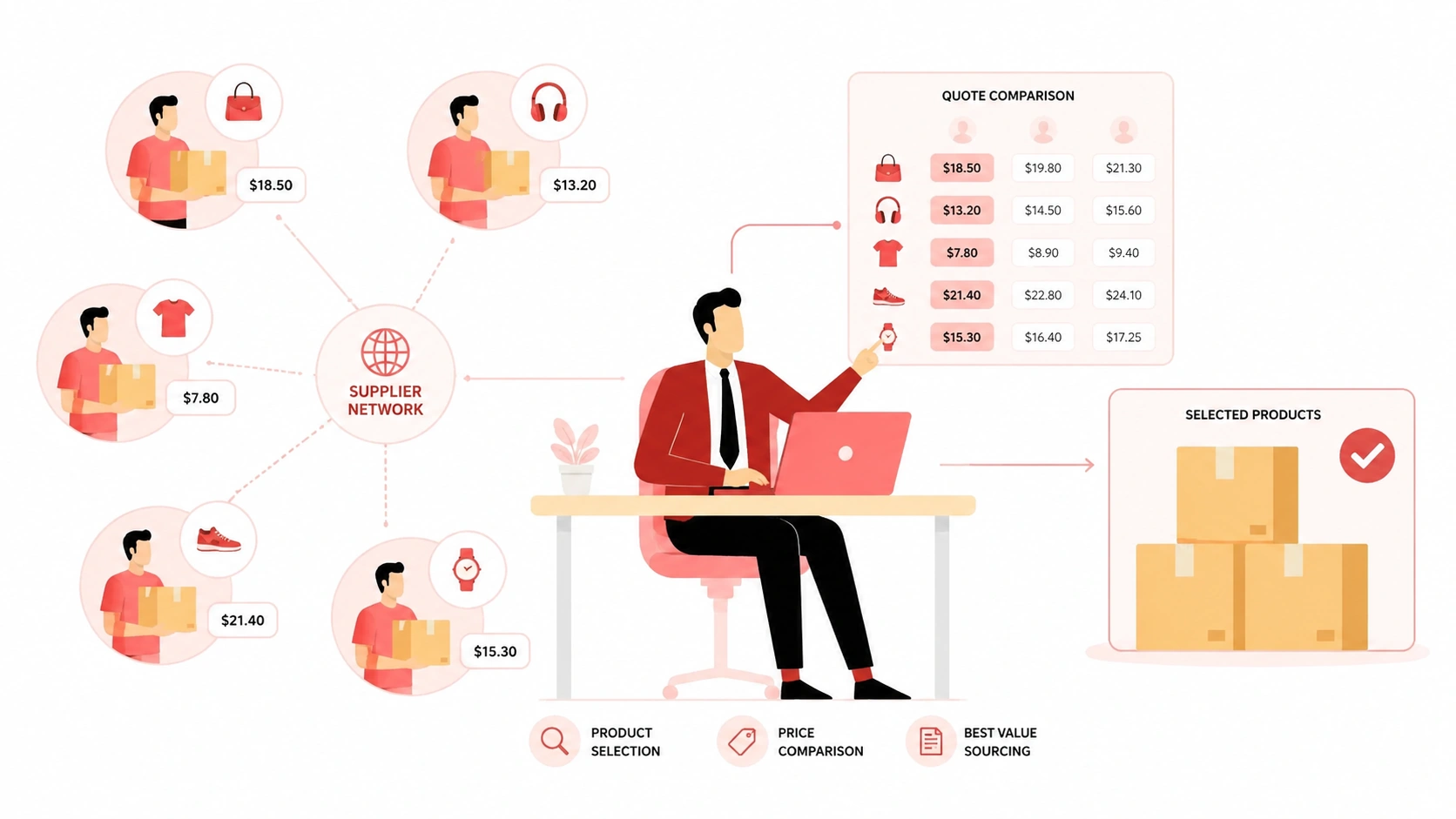 Penyumberan produk dan penetapan harga dalam pemenuhan Shopify dengan perbandingan pemasok dan pemilihan produk