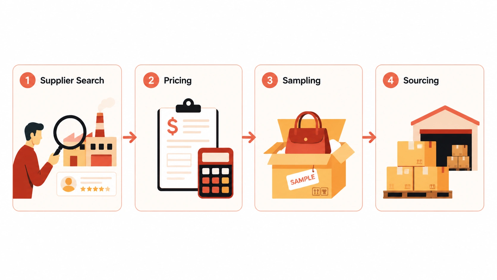 Product sourcing process with supplier search, pricing, sampling, and bulk sourcing