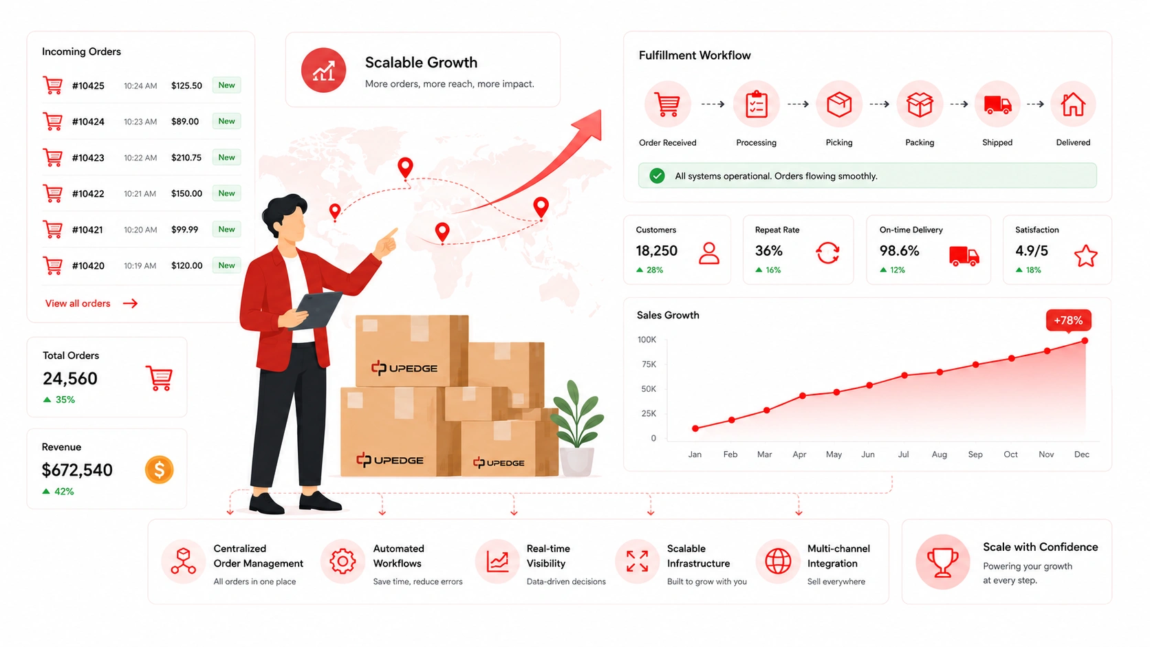 Help your dropshipping store scale with order growth, fulfillment workflow, automation, and real-time performance tracking