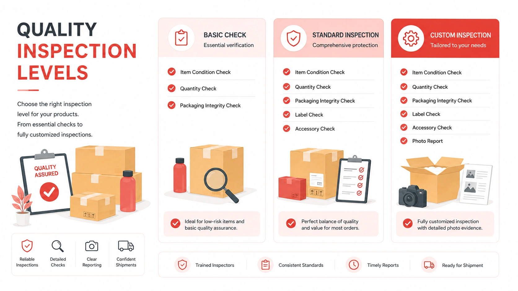 Quality inspection levels comparing basic check, standard inspection, and custom inspection services